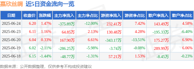 股票行情快報：嘉欣絲綢（002404）6月24日主力資金凈賣出375.89萬元:絲綢
